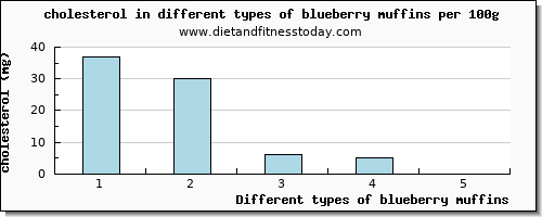 blueberry muffins cholesterol per 100g